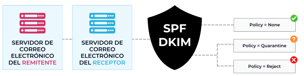 DMARC: ¿Qué es, cómo funciona y qué beneficios ofrece? 1 Funcionamiento de DMARC - AO Data Cloud