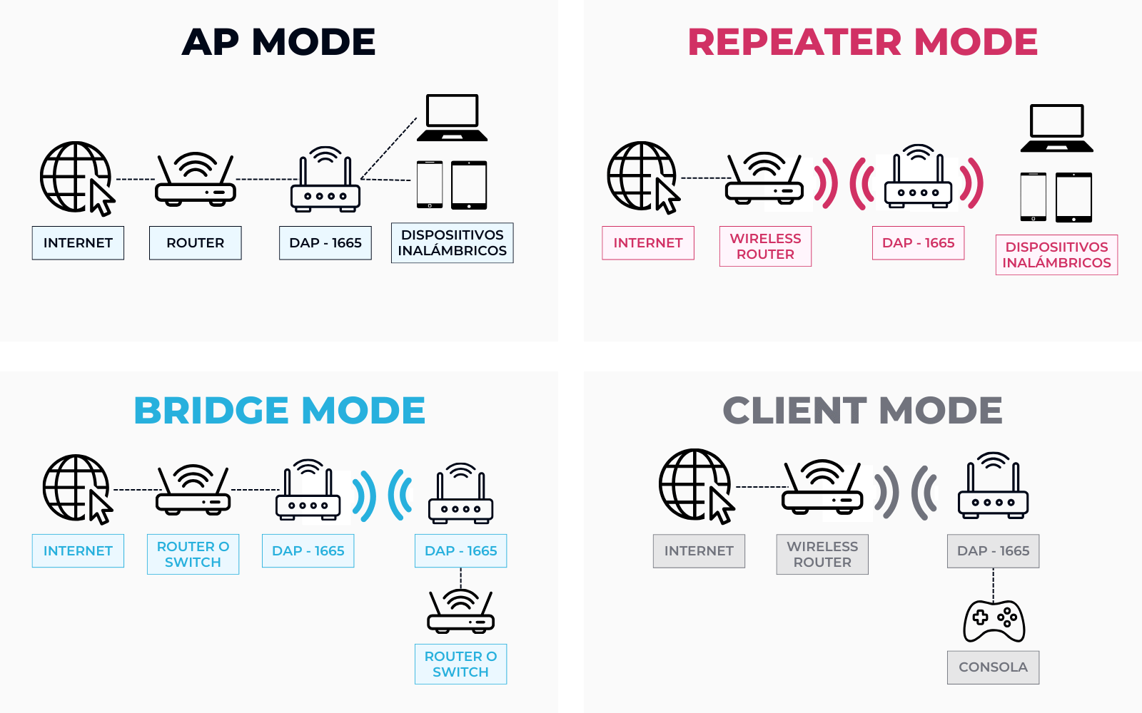 ¿Qué es un Access Point, cómo funciona y para qué sirve? 1 Modos de funcionamiento de un punto de acceso