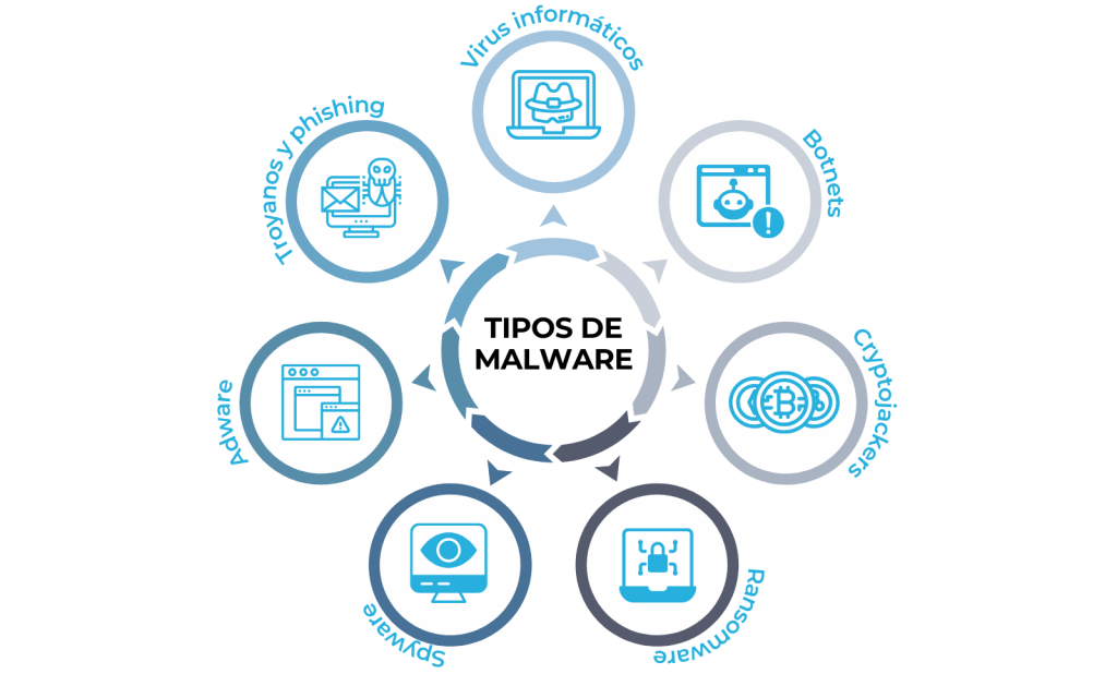 Malware: qué es, qué tipos existen y cómo se detecta 1 ¿Que tipos de malware existen