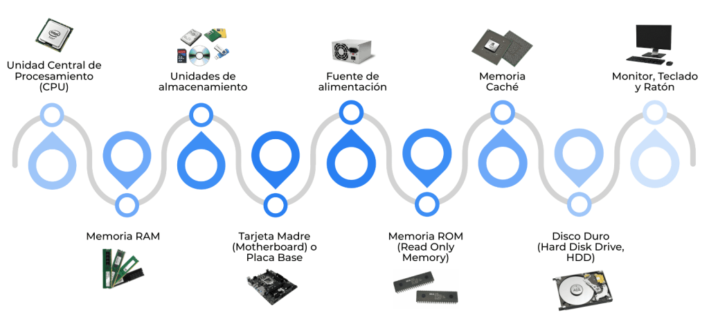 Hardware: Qué es, concepto, tipos y componentes 2 Hardware: Qué es, concepto, tipos y componentes