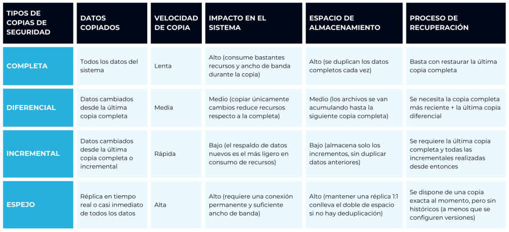 ¿Qué tipos de copias de seguridad existen y cuál elegir? 2 Tipos de copias de seguridad - AO Data Cloud