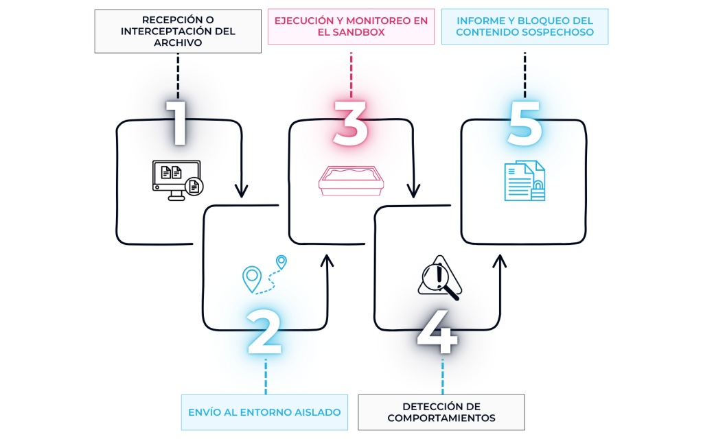 Sandboxing: ¿Qué es y cómo te protege ante ciberamenazas? 1 Proceso del sandboxing AO Data Cloud