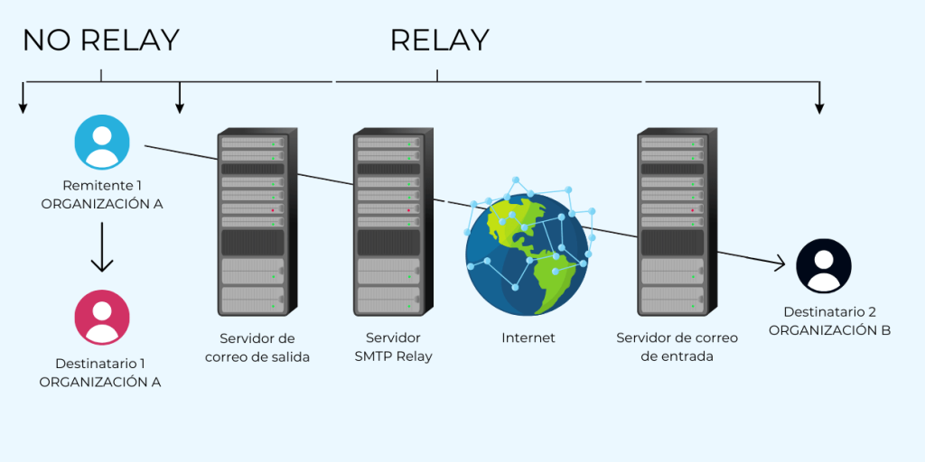 SMTP Relay: Qué es y su importancia a nivel empresarial 1 SMTP Relay Qué es y su importancia a nivel empresarial