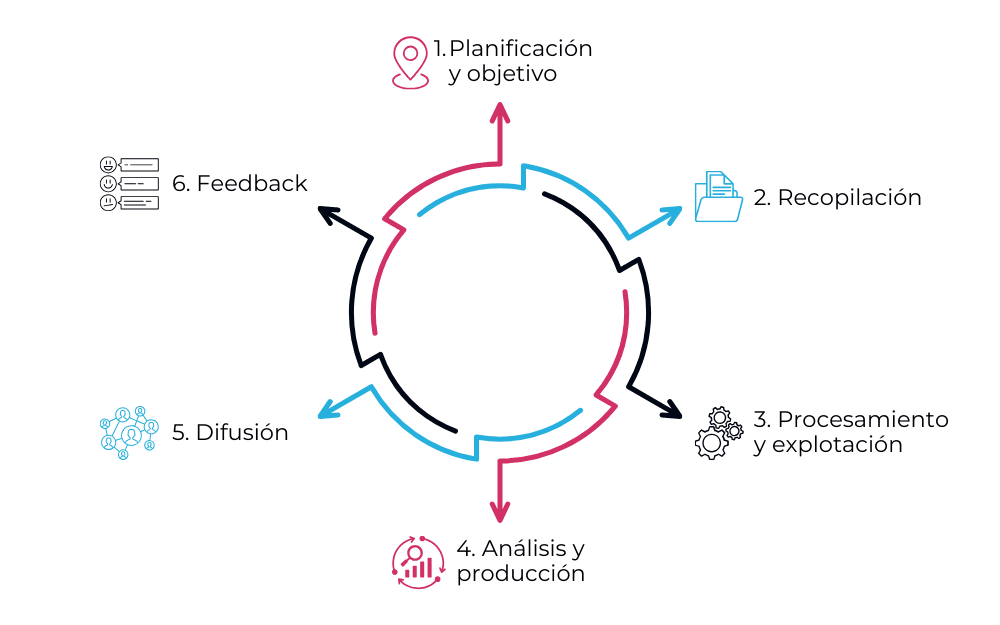 ¿Qué es Threat intelligence y cómo beneficia a las empresas? 1 Ciclo de vida threat intelligence