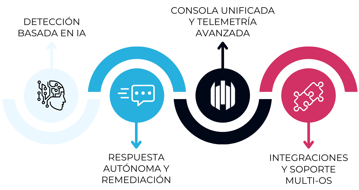 ¿Qué es SentinelOne y cómo funciona? 1 Sentinel One - Componentes y caracteristicas