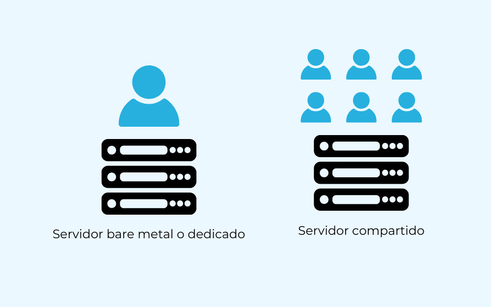 ¿Qué es un servidor bare metal? 1 Servidor Bare metal