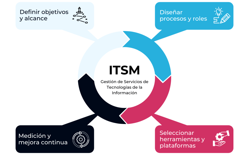 Descubre qué es ITSM y por qué es clave en la estrategia IT de tu empresa 1 Pasos básicos para implementar ITSM con éxito
