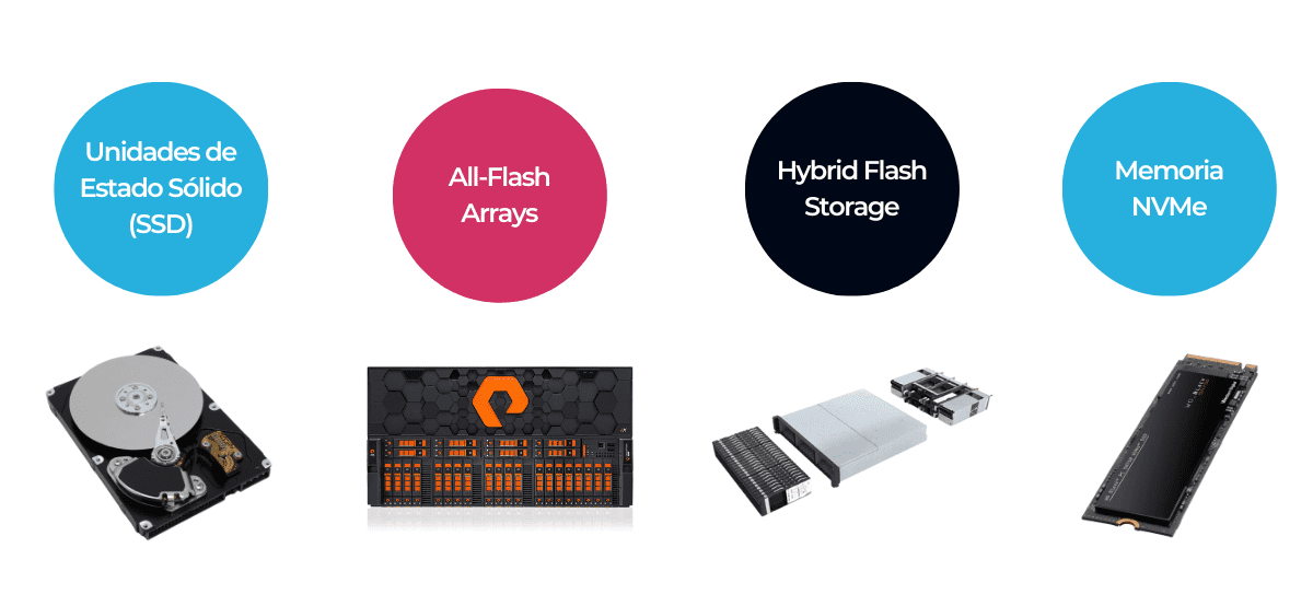 Almacenamiento Flash: Todo lo que necesitas saber 2 Tipos de almacenamiento flash - AO Data Cloud