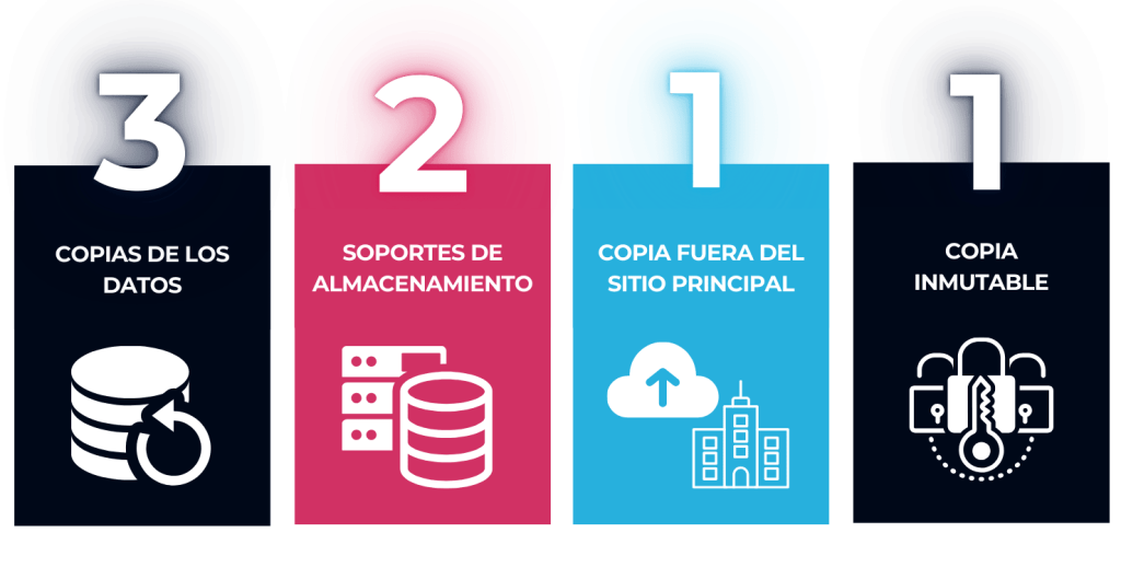 La importancia de la regla 3-2-1-1 en las copias de seguridad 2 La importancia de la regla 3-2-1-1 en las copias de seguridad