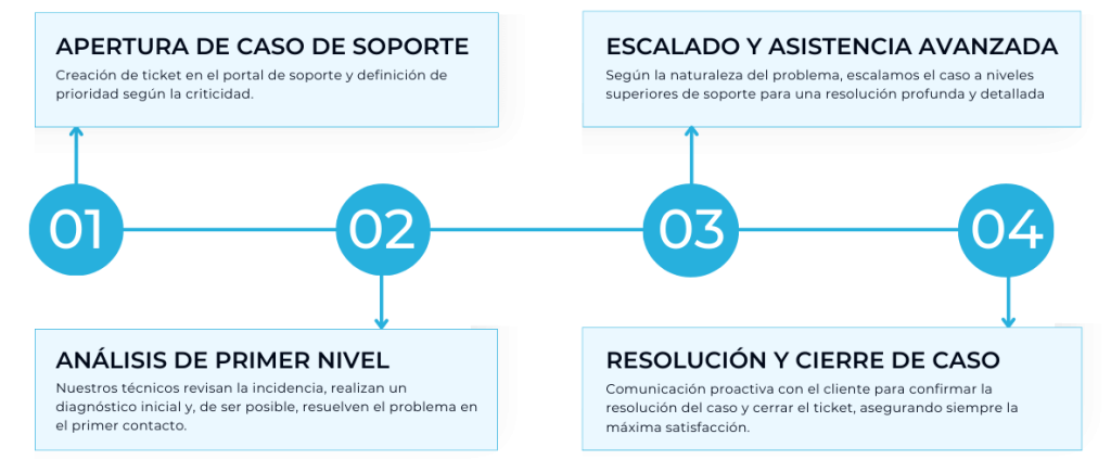 ¿Qué es un SLA (Acuerdo de Nivel de Servicio) y para qué sirve? 1 Ejemplo de SLA