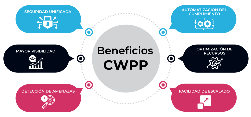 ¿Qué es CWPP (Plataforma de Protección de Cargas de Trabajo en la Nube)? 1 Beneficios de las plataformas CWPP