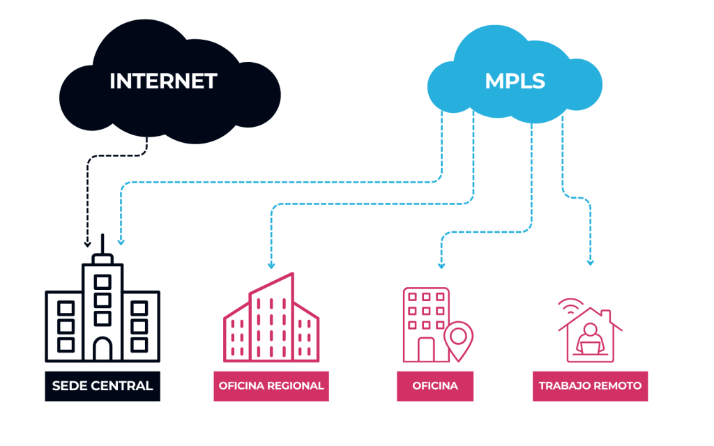 ¿Qué es MPLS o conmutación de etiquetas multiprotocolo? 1 Esquema visual MPLS AO Data Cloud