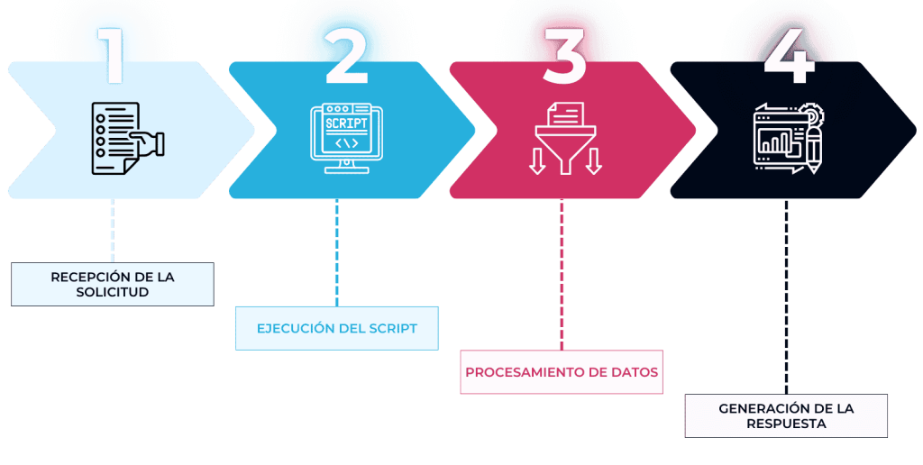 CGI: La clave detrás de las aplicaciones web dinámicas 1 Funcionamiento de CGI