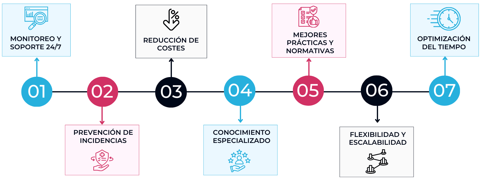 ¿Qué es un proveedor de servicios gestionados (MSP)? 2 Ventajas de contar con un MSP
