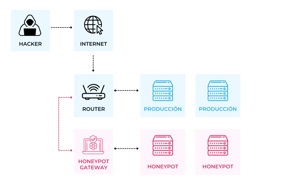 ¿Qué es un honeypot? Definición, funcionamiento y tipos 1 ¿Como funcionan los honeypots