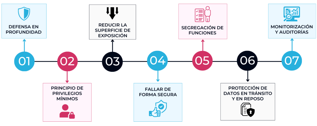 ¿Qué es Security by Design y por qué es tan importante? 1 Los 7 principios de Security by Design